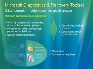 Microsoft Diagnostics & Recovery ToolsetERD CommanderTamamen açılamayacak sistemleri CD yardımı ile açabilmek:Wizard’ları kullanarak sorunların çözümüLocalpassword’lerin sıfırlanmasıTamamen silinmiş dosyaların geri getirilebilmesiWindows registry, sürücü ve servisleri düzenleyebilmekNetwork erişimiÇıkan sorunların giderilmesinde güçlü araçlar