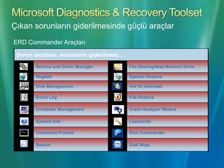 Microsoft System Center Desktop Error MonitoringÇıkan sorunların proaktifolarak izlenmesiDesktopstabilitesinin sağlanmasıAgentlessmonitoringCrash/hang bilgisinin toplanması Dataanalizi için SQL DBSorun gidermek için sunulan makalelere direkt erişimÇıkabilecek sorunların azaltılmasıDesktopstabilitesinin arttırılmasıPC yönetimiTanılama ve Help Desk