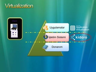 Microsoft EnterpriseDesktopVirtualizationBasitleştirilmiş Virtual PC Deployment ve YönetimiUygulamaların OS uyumsuzluk sorunlarının ortadan kaldırılmasıVirtual PC’lerin merkezi yönetimiVirtual PC’lere Poliçe uygulanabilmesiKolay backup alınabilmesiKolay OS dağıtımıOS migration işlemlerinin hızlandırılmasıUygulama uyumluluk durumunu kolayca ortadan kaldırmakİş sürekliliğiUygulama uyumluluğuPC yönetilebilirliğiEsnek bilgisayar modelleri
