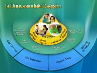 Harekete GeçmeBilgiye UlaşmaBilgi ÇalışanıKarar VermePaylaşmaİş Dünyasındaki DeğişimYeni Donanımların Çeşitliliği ve ÇoğalmasıSistemlerin Sürekli Çalışır OlmasıMaliyetleri DüşürmeŞirket BilgileriGelişmiş OperasyonBilgi YönetimiEtkili Takım OyunuSaldırılara Karşı KorumaYeni BağlantılarGüvenli Ortam