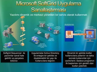 Ayrı Ortamlarda Çalışan UygulamalarUygulama UyumluluğuPC YönetimiEsnek  ModellerYazılım Envanter Yönetimi