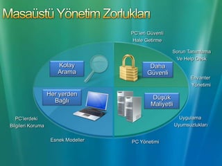 Masaüstü Yönetim ZorluklarıPC’leri GüvenliHale GetirmeSorun TanımlamaVe Help DeskEasierFind and use informationKolay AramaDaha GüvenliEnvanter YönetimiHer yerden BağlıDüşük MaliyetliUygulama UyumsuzluklarıPC’lerdeki Bilgileri KorumaEsnek ModellerPC Yönetimi