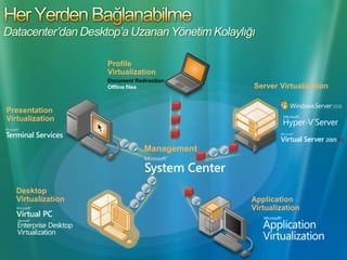 Her Yerden BağlanabilmeDatacenter’danDesktop’a Uzanan Yönetim KolaylığıProfileVirtualizationDocument RedirectionOffline filesServer VirtualizationPresentation VirtualizationManagementDesktop VirtualizationApplication Virtualization