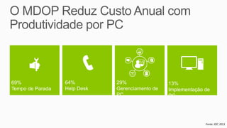 69%               64%         29%                13%
Tempo de Parada   Help Desk   Gerenciamento de   Implementação de
                              PC                 PC
 