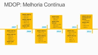 MDOP 2008 R1
                 • DART 6.0                                                            MDOP 2011 R2
                                                   MDOP 2010
                 • DEM SP1                                                             Atualização de
                                                   • App-V 4.6
                 MDOP 2008 R2                                                          Idioma
                                                     (Cliente)
                 • AGPM 3.0                                                            • Localização
                                                   MDOP 2010
                 • App-V 4.5                                                           MDOP 2012
                                                   Refresh
                 • Localização                                                         • UE-V
                                                   • App-V 4.5 SP2
                 MDOP 2008                           (Servidor)                        • App-V 5.0
       2007      • AIS 1.5              2009       • MED-V 1.0 SP1           2011      • DaRT 8

MDOP 2007 R1                     MDOP 2009 R1                        MDOP 2011
• SoftGrid 4.1
                       2008      • MED-V 1.0
                                                          2010       • App-V 4.6 SP1          2012
MDOP 2007 R2                     • App V 4.5 CU1                     • MED-V 2.0
• DaRT 5.0                       MDOP 2009 R2                        MDOP 2011 R2
• AGPM 2.5                       • AGPM 4.0                          • AIS 2.0
• DEM 3.0                        • DEM 3.5                           • DaRT 7.0
• SoftGrid 4.2                   • DaRT 6.5
                                                                     • MBAM 1.0
MDOP 2007                        • App-V 4.5 SP1
• AIS 1.0
 
