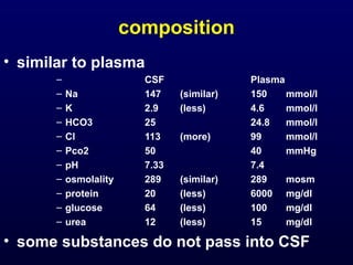 composition
• similar to plasma
– CSF Plasma
– Na 147 (similar) 150 mmol/l
– K 2.9 (less) 4.6 mmol/l
– HCO3 25 24.8 mmol/l
– Cl 113 (more) 99 mmol/l
– Pco2 50 40 mmHg
– pH 7.33 7.4
– osmolality 289 (similar) 289 mosm
– protein 20 (less) 6000 mg/dl
– glucose 64 (less) 100 mg/dl
– urea 12 (less) 15 mg/dl
• some substances do not pass into CSF
 
