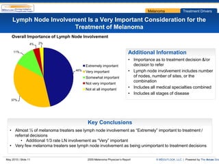 Melanoma               Treatment Drivers

     Lymph Node Involvement Is a Very Important Consideration for the
                        Treatment of Melanoma
    Overall Importance of Lymph Node Involvement
                  4%   2%

     11%                                                                Additional Information
                                                                        • Importance as to treatment decision &/or
                                         Extremely important              decision to refer
                                   46%   Very important                 • Lymph node involvement includes number
                                         Somewhat important               of nodes, number of sites, or the
                                                                          combination
                                         Not very important
                                         Not at all important
                                                                        • Includes all medical specialties combined
                                                                        • Includes all stages of disease
    37%




                                          Key Conclusions
  • Almost ½ of melanoma treaters see lymph node involvement as “Extremely” important to treatment /
    referral decisions
       • Additional 1/3 rate LN involvement as “Very” important
  • Very few melanoma treaters see lymph node involvement as being unimportant to treatment decisions


May 2010 | Slide 11                       2009 Melanoma Physician’s Report            © MDOUTLOOK, LLC | Powered by The Arcas Gro
 