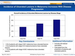 Melanoma             Treatment Drivers

   Incidence of Ulcerated Lesions in Melanoma increases With Disease
                               Progression
                                                                      Overall Incidence of Ulcerated Melanoma Lesions by Disease Stage
                                                                40%
                Proportion of patients with ulcerated lesions




                                                                30%



                                                                20%



                                                                10%



                                                                0%
                                                                              Stage IIB/C                   Stage IIIA             Stage IIIB/C

                                                                             Key Conclusions                                     Additional Information
  • ~1/6 of patients with stage II B/C melanoma have ulcerated lesions                                                           • Includes all medical
  • ~1/4 of patients with stage III A melanoma lesions have ulcerated                                                              specialties
    lesions                                                                                                                      • Calculated from the
  • ~ 1/3 of patients with stage III B/C melanoma have ulcerated                                                                   proportion of patients with
    lesions                                                                                                                        ulcerated patients

May 2010 | Slide 12                                                                         2009 Melanoma Physician’s Report      © MDOUTLOOK, LLC | Powered by The Arcas Gro
 