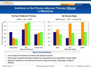 Melanoma             Adjuvant

                                                       Interferon is the Primary Adjuvant Therapy Offered
                                                                            in Melanoma
                                                    By Type of Adjuvant Therapy                                                     By Disease Stage
                                                               IIB/C   IIIA   IIIB/C                                         Observation   IFN      Clinical Trial
                                           60%                                                               60%
Overall Proportion of Patients Receiving




                                           50%                                                               50%


                                           40%                                                               40%


                                           30%                                                               30%


                                           20%                                                               20%


                                           10%                                                               10%


                                           0%                                                                 0%
                                                 Observation           IFN          Clinical Trial                          IIB/C           IIIA                 IIIB/C
                                                                 Adjuvant Treatment                                                    Melanoma Stage

                                                                                       Key Conclusions
                                            • Use of adjuvant interferon increases with disease severity
                                            • Some type of adjuvant therapy is offered to most patients with stage IIB/C through IIIB/C
                                            • Adjuvant interferon is the dominant choice for adjuvant therapy, especially in stage III
                                              disease
                            May 2010 | Slide 16                                          2009 Melanoma Physician’s Report              © MDOUTLOOK, LLC | Powered by The Arcas Gro
 