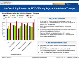 Melanoma               Adjuvant


                                 No Overriding Reason for NOT Offering Adjuvant Interferon Therapy

Overall Reasons for Not Offering Adjuvant Therapy
                                       Onc        Derm       RadOnc   SurgOnc
                                       (n=156)    (n=18)     (n=12)   (n=22)
                                 60%                                                                         Key Conclusions
                                                                                       •    In general, no single reason dominates a physician’s
                                 50%                                                        decision to NOT offer interferon as an adjuvant treatment in
Overall Proportion of Patients




                                                                                            stages IIb & III melanoma
                                 40%                                                   •    Each reason is relatively equally faced by all medical
                                                                                            specialties
                                 30%                                                   •    Surgical oncologists proportionally have/report more reasons
                                                                                            for not offering adjuvant interferon
                                 20%                                                   •    Patients’ ability to handle the interferon (PS and co-
                                                                                            morbidities) are slightly more common as a reason for not
                                 10%                                                        offering adjuvant interferon

                                 0%

                                                                                                        Additional Information
                                                                                       •    Calculated from the % patients for whom each physician has
                                                                                            that reason
                                                                                       •    Individual respondents’ totals did not have to equal
                                                                                            100%, representing the fact that multiple reasons may exist
                                                                                       •    “Onc” includes medical & hematologic oncologists
                                                 Reasons Selected

            May 2010 | Slide 17                                           2009 Melanoma Physician’s Report             © MDOUTLOOK, LLC | Powered by The Arcas Gro
 