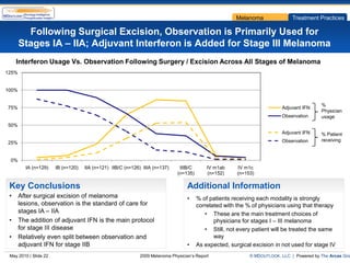 Melanoma                Treatment Practices

         Following Surgical Excision, Observation is Primarily Used for
       Stages IA – IIA; Adjuvant Interferon is Added for Stage III Melanoma
     Interferon Usage Vs. Observation Following Surgery / Excision Across All Stages of Melanoma
125%


100%


                                                                                                                                          %
75%                                                                                                                      Adjuvant IFN
                                                                                                                                          Physician
                                                                                                                         Observation      usage
50%
                                                                                                                         Adjuvant IFN     % Patient
                                                                                                                         Observation      receiving
25%


 0%
         IA (n=129)    IB (n=120)   IIA (n=121) IIB/C (n=126) IIIA (n=137)    IIIB/C       IV m1ab      IV m1c
                                                                             (n=135)       (n=152)     (n=153)

 Key Conclusions                                                                  Additional Information
 •     After surgical excision of melanoma                                        •    % of patients receiving each modality is strongly
       lesions, observation is the standard of care for                                correlated with the % of physicians using that therapy
       stages IA – IIA                                                                    • These are the main treatment choices of
 •     The addition of adjuvant IFN is the main protocol                                      physicians for stages I – III melanoma
       for stage III disease                                                              • Still, not every patient will be treated the same
 •     Relatively even split between observation and                                          way
       adjuvant IFN for stage IIB                                                 •    As expected, surgical excision in not used for stage IV
 May 2010 | Slide 22                                        2009 Melanoma Physician’s Report                © MDOUTLOOK, LLC | Powered by The Arcas Gro
 