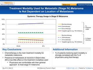 Melanoma                  Treatment Practices

             Treatment Modality Used for Metastatic (Stage IV) Melanoma
                    Is Not Dependent on Location of Metastases
                                Systemic Therapy Usage in Stage IV Melanoma
100%


80%                                                                               Biochemotherapy
                                                                                  Chemotherapy                            %
                                                                                                                          Physician
60%                                                                               Immunotherapy                           usage
                                                                                  Targeted agents (e.g. TKI inhibitors)

40%
                                                                                  Biochemotherapy
                                                                                  Chemotherapy
                                                                                                                          % Patient
20%                                                                               Immunotherapy                           receiving
                                                                                  Targeted agents (e.g. TKI inhibitors)
 0%
                       M1a/b                         M1c

 Key Conclusions                                                        Additional Information
 • Chemotherapy is the main treatment modality for                      • % of patients receiving each modality is
   metastatic melanoma                                                    strongly correlated with the % of
 • Presence of metastases at visceral or distant sites                    physicians using that therapy
   (M1c) has little effect on the treatment modalities used
      • Physicians are comfortable with their general
        approach to treat stage IV melanoma
 May 2010 | Slide 23                         2009 Melanoma Physician’s Report             © MDOUTLOOK, LLC | Powered by The Arcas Gro
 