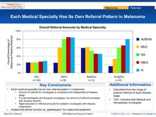 Melanoma                Referrals


                 Each Medical Specialty Has Its Own Referral Pattern in Melanoma

                                                         Overall Referral Amounts by Medical Specialty
                                100%
   Melanoma Patients Referred




                                    80%                                                                                                                IA/IB/IIA
      Overall Percentage of




                                    60%                                                                                                                IIB/C

                                    40%
                                                                                                                                                       IIIA

                                                                                                                                                       IIIB/C
                                    20%

                                                                                                                                                       IV
                                    0%
                                                   Onc                      Derm                       RadOnc                SurgOnc
                                                  (n=148)                   (n=36)                       (n=12)                (n=20)

                                                         Key Conclusions                                               Additional Information
   •                Each medical specialty has its own referral pattern in melanoma                                    •     Calculated from the range of
                                •    Amount of referral for oncologists is consistent and independent of disease             patients referred at each disease
                                     stage                                                                                   stage
                                •    For dermatologists and Surgical oncologists, the amount of referral increases
                                     with disease severity
                                                                                                                       •     “Onc “includes both Medical and
                                •    Slight reduction in referral amounts for radiation oncologists with disease             Hematologic oncologists
                                     progression
   •                Implies that derms function as “gatekeepers” for melanoma treatment
May 2010 | Slide 26                                                           2009 Melanoma Physician’s Report             © MDOUTLOOK, LLC | Powered by The Arcas Gro
 