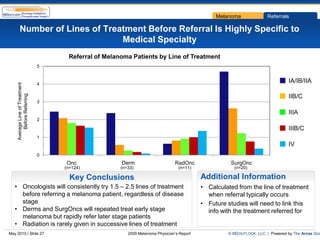 Melanoma               Referrals

        Number of Lines of Treatment Before Referral Is Highly Specific to
                               Medical Specialty
                                     Referral of Melanoma Patients by Line of Treatment
                                5



                                4
                                                                                                                                  IA/IB/IIA
    Average Line of Treatment
        Before Referring




                                                                                                                                  IIB/C
                                3

                                                                                                                                  IIIA
                                2

                                                                                                                                  IIIB/C
                                1
                                                                                                                                  IV
                                0
                                     Onc              Derm                       RadOnc                SurgOnc
                                    (n=124)           (n=33)                      (n=11)                (n=20)

                                      Key Conclusions                                       Additional Information
   • Oncologists will consistently try 1.5 – 2.5 lines of treatment                         • Calculated from the line of treatment
     before referring a melanoma patient, regardless of disease                               when referral typically occurs
     stage                                                                                  • Future studies will need to link this
   • Derms and SurgOncs will repeated treat early stage                                       info with the treatment referred for
     melanoma but rapidly refer later stage patients
   • Radiation is rarely given in successive lines of treatment
May 2010 | Slide 27                                      2009 Melanoma Physician’s Report             © MDOUTLOOK, LLC | Powered by The Arcas Gro
 