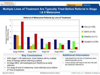 Melanoma                Referrals

Multiple Lines of Treatment Are Typically Tried Before Referral in Stage
                            I & II Melanoma
                                                  Referral of Melanoma Patients by Line of Treatment
                                5



                                4
    Average Line of Treatment




                                                                                                                                       Onc (n=124)
        Before Referring




                                3                                                                                                      Derm (n=33)

                                2                                                                                                      RadOnc (n=11)

                                                                                                                                       SurgOnc (n=20)
                                1



                                0
                                    Stage IA/IB/IIA   Stage IIB/C      Stage IIIA          Stage IIIB/C          Stage IV

                                               Key Conclusions                                         Additional Information
   • With stage I / IIA melanoma, most treaters will try multiple                                      •   Calculated from the line of treatment when
     lines of therapy before referring a patient                                                           referral typically occurs
   • At stage IIB/C, dermatologists join RadOncs as early                                              •   Future studies will need to link this info with
     referrers                                                                                             the treatment referred for
   • For stage III and IV melanoma, most referrals occur before
     2nd line of treatment
May 2010 | Slide 28                                                 2009 Melanoma Physician’s Report                © MDOUTLOOK, LLC | Powered by The Arcas Gro
 