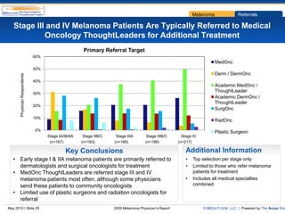 Melanoma               Referrals

   Stage III and IV Melanoma Patients Are Typically Referred to Medical
            Oncology ThoughtLeaders for Additional Treatment
                                                        Primary Referral Target
                               60%
                                                                                                                            MedOnc
                               50%
                                                                                                                            Derm / DermOnc
       Physician Respondents




                               40%
                                                                                                                            Academic MedOnc /
                               30%
                                                                                                                            ThoughtLeader
                                                                                                                            Academic DermOnc /
                                                                                                                            ThoughtLeader
                               20%
                                                                                                                            SurgOnc
                               10%
                                                                                                                            RadOnc

                               0%                                                                                           Plastic Surgeon
                                     Stage IA/IB/IIA    Stage IIB/C    Stage IIIA       Stage IIIB/C       Stage IV
                                      (n=167)          (n=183)        (n=189)           (n=199)          (n=217)

                                               Key Conclusions                                               Additional Information
   • Early stage I & IIA melanoma patients are primarily referred to                                         •   Top selection per stage only
     dermatologists and surgical oncologists for treatment                                                   •   Limited to those who refer melanoma
   • MedOnc ThoughtLeaders are referred stage III and IV                                                         patients for treatment
     melanoma patients most often, although some physicians                                                  •   Includes all medical specialties
     send these patients to community oncologists                                                                combined
   • Limited use of plastic surgeons and radiation oncologists for
     referral
May 2010 | Slide 29                                                   2009 Melanoma Physician’s Report                © MDOUTLOOK, LLC | Powered by The Arcas Gro
 