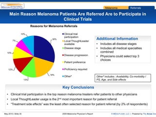 Melanoma               Referrals

     Main Reason Melanoma Patients Are Referred Are to Participate in
                           Clinical Trials
                            Reasons for Melanoma Referrals

                  10%                             Clinical trial
                                                  participation
         7%
                                          30%                                      Additional Information
                                                  Local ThoughtLeader
                                                  available                        • Includes all disease stages
                                                  Disease stage                    • Includes all medical specialties
   10%                                                                               combined
                                                  Disease progression              • Physicians could select top 3
                                                                                     choices
                                                  Patient preference

    12%                                           Proficiency required

                                        18%
                                                  Other*                           Other* includes : Availability, Co-morbidity /
                      13%                                                          PS, Age, and Side effects


                                                Key Conclusions
  • Clinical trial participation is the top reason melanoma treaters refer patients to other physicians
  • Local ThoughtLeader usage is the 2nd most important reason for patient referral
  • “Treatment side effects” was the least often selected reason for patient referral (by 2% of respondents)


May 2010 | Slide 30                             2009 Melanoma Physician’s Report                © MDOUTLOOK, LLC | Powered by The Arcas Gro
 