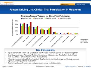 Melanoma              Clinical Trials


             Factors Driving U.S. Clinical Trial Participation in Melanoma

                                                   Melanoma Treaters' Reasons for Clinical Trial Participation
                                                    Onc (n=176)   Derm (n=38)         RadOnc (n=16)     SurgOnc (n=23)
                 Physician Respondents (%)




                                             80%

                                             60%

                                             40%

                                             20%

                                             0%



                                                                                                                                       Respondents
                                                                                                                                       could select
                                                                                                                                       top 3 choices




                                                                     Key Conclusions
     •   Top drivers to match patient with specific trials are “Available Treatment Options” and “Patient's Eligibility”
     •   Secondary reasons are: Advancing Medicine, Convenience of Location, and Results from Earlier Phase
         Trials (e.g. Phase I & II results drive Phase III recruitment)
     •   Following drivers considered far less important: Drug Familiarity, Individualized Approach through Molecular
         Signature, and Reputation of Study Chairs
     •   Relative importance of reasons are mostly consistent among medical specialties

May 2010 | Slide 33                                                  2009 Melanoma Physician’s Report         © MDOUTLOOK, LLC | Powered by The Arcas Gro
 