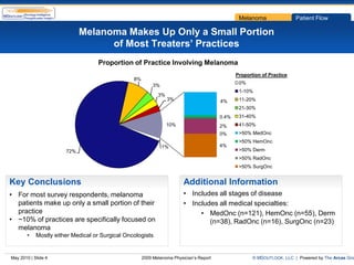 Melanoma                Patient Flow

                             Melanoma Makes Up Only a Small Portion
                                   of Most Treaters’ Practices
                                   Proportion of Practice Involving Melanoma
                                                                                                Proportion of Practice
                                                 8%
                                                                                                 0%
                                                           3%
                                                                                                 1-10%
                                                             3%
                                                                  3%                     4%      11-20%
                                                                                                 21-30%
                                                                                         0.4%    31-40%
                                                                  10%                    2%      41-50%
                                                                                         0%      >50% MedOnc
                                                                                                 >50% HemOnc
                                                                1%                       4%
                       72%                                                                       >50% Derm
                                                                                                 >50% RadOnc
                                                                                                 >50% SurgOnc


Key Conclusions                                                          Additional Information
• For most survey respondents, melanoma                                  • Includes all stages of disease
  patients make up only a small portion of their                         • Includes all medical specialties:
  practice                                                                    • MedOnc (n=121), HemOnc (n=55), Derm
• ~10% of practices are specifically focused on                                  (n=38), RadOnc (n=16), SurgOnc (n=23)
  melanoma
        •   Mostly either Medical or Surgical Oncologists


May 2010 | Slide 4                                    2009 Melanoma Physician’s Report                 © MDOUTLOOK, LLC | Powered by The Arcas Gro
 