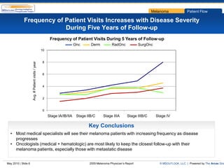 Melanoma               Patient Flow

             Frequency of Patient Visits Increases with Disease Severity
                          During Five Years of Follow-up
                                                          Frequency of Patient Visits During 5 Years of Follow-up
                                                                           Onc      Derm           RadOnc             SurgOnc
                                                    10


                                                     8
                     Avg. # Patient visits / year




                                                     6


                                                     4


                                                     2


                                                     0
                                                         Stage IA/IB/IIA    Stage IIB/C     Stage IIIA        Stage IIIB/C      Stage IV

                                                                                   Key Conclusions
  • Most medical specialists will see their melanoma patients with increasing frequency as disease
    progresses
  • Oncologists (medical + hematologic) are most likely to keep the closest follow-up with their
    melanoma patients, especially those with metastatic disease


May 2010 | Slide 6                                                                 2009 Melanoma Physician’s Report               © MDOUTLOOK, LLC | Powered by The Arcas Gro
 