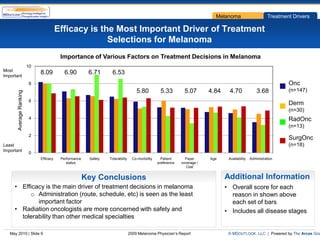 Melanoma                       Treatment Drivers

                                         Efficacy is the Most Important Driver of Treatment
                                                       Selections for Melanoma
                                          Importance of Various Factors on Treatment Decisions in Melanoma
                         10
Most
Important
                              8.09          6.90         6.71      6.53
                          8                                                                                                                                          Onc
                                                                                     5.80          5.33         5.07        4.84    4.70               3.68          (n=147)
       Average Ranking




                          6
                                                                                                                                                                     Derm
                                                                                                                                                                     (n=30)
                          4                                                                                                                                          RadOnc
                                                                                                                                                                     (n=13)
                          2
                                                                                                                                                                     SurgOnc
Least                                                                                                                                                                (n=18)
Important
                          0
                              Efficacy    Performance    Safety   Tolerability     Co-morbidity     Patient      Payer      Age     Availability   Administration
                                             status                                               preference   coverage /
                                                                                                                 Cost


                                                        Key Conclusions                                                            Additional Information
     • Efficacy is the main driver of treatment decisions in melanoma                                                              • Overall score for each
          o Administration (route, schedule, etc) is seen as the least                                                               reason in shown above
             important factor                                                                                                        each set of bars
     • Radiation oncologists are more concerned with safety and                                                                    • Includes all disease stages
       tolerability than other medical specialties

   May 2010 | Slide 9                                                            2009 Melanoma Physician’s Report                   © MDOUTLOOK, LLC | Powered by The Arcas Gro
 