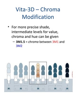 Vita-3D – Chroma
Modification
• For more precise shade,
intermediate levels for value,
chroma and hue can be given
– 3M1.5 = chroma between 3M1 and
3M2
 