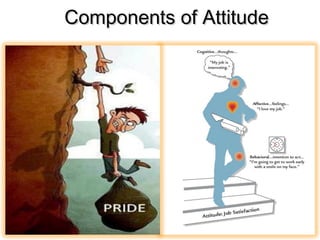 Components of Attitude

Attitude and Aptitude are the 2As which explains the reasons of our
achievement/non achievement of purposeful action

 