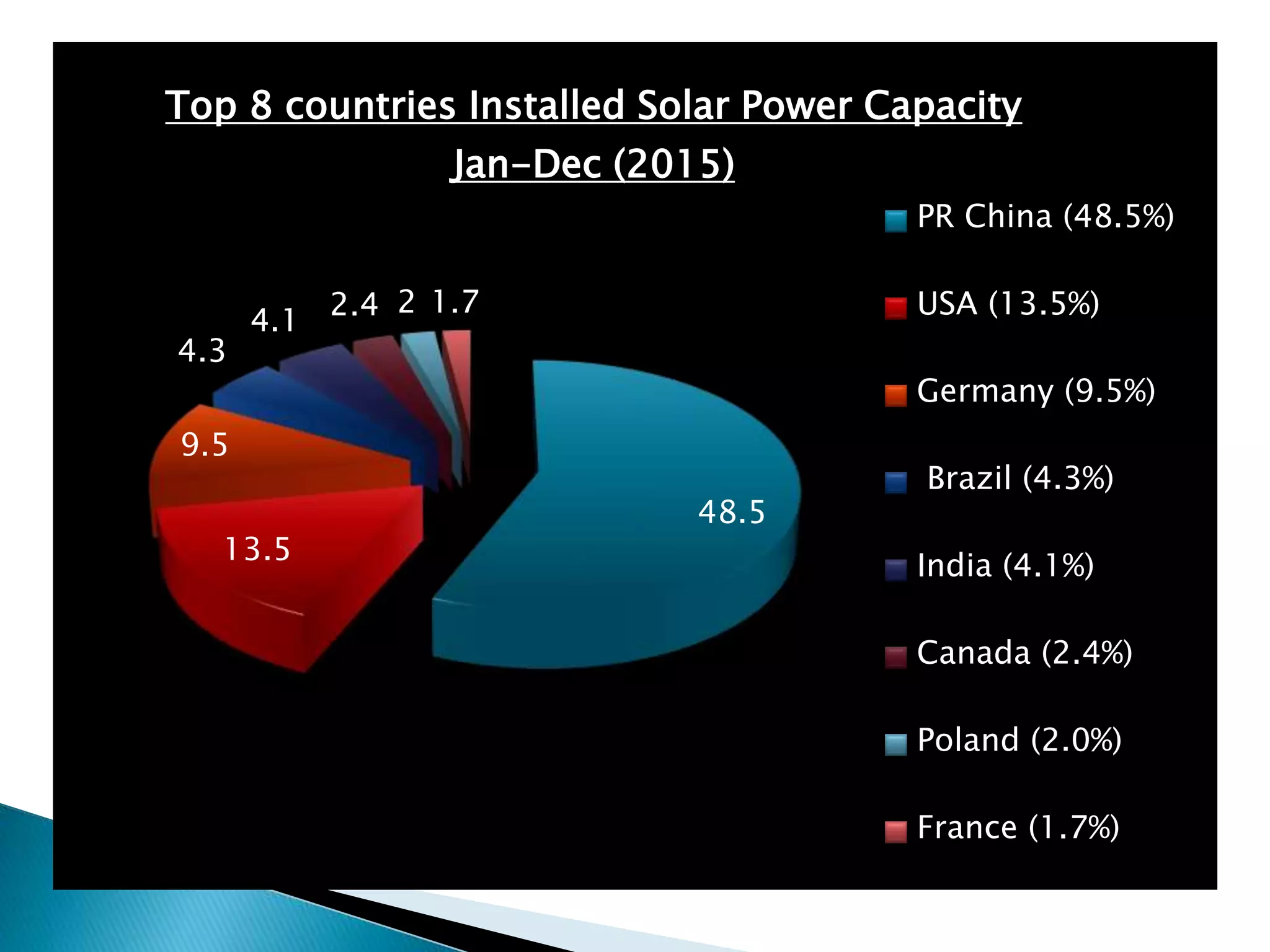48.5
13.5
9.5
4.3
4.1
2.4 2 1.7
Top 8 countries Installed Solar Power Capacity
Jan-Dec (2015)
PR China (48.5%)
USA (13.5%)
Germany (9.5%)
Brazil (4.3%)
India (4.1%)
Canada (2.4%)
Poland (2.0%)
France (1.7%)
 