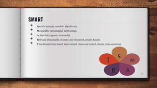 SMART
◈ Specific (simple, sensible, significant).
◈ Measurable (meaningful, motivating).
◈ Achievable (agreed, attainable).
◈ Relevant (reasonable, realistic and resourced, results-based).
◈ Time bound (time-based, time limited, time/cost limited, timely, time-sensitive).
13
M
A
s
R
T
 