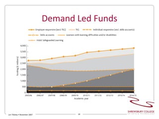Demand Led Funds Len Tildsley • November 2007 