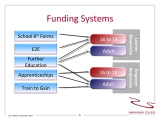 Funding Systems Len Tildsley • November 2007 Learner Responsive Employer Responsive School 6 th  Forms E2E Further Education Apprenticeships Train to Gain 16 to 18 Adult 16 to 18 Adult 