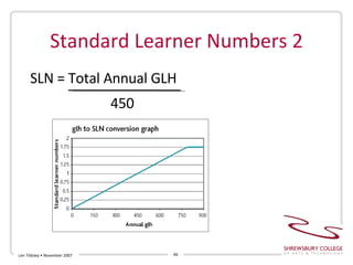 Standard Learner Numbers 2 SLN = Total Annual GLH   450 Len Tildsley • November 2007 