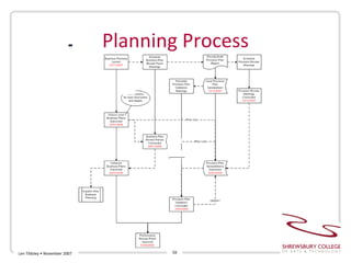 Planning Process Len Tildsley • November 2007 