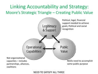 Linking Accountability and Strategy:
Moore’s Strategic Triangle – Creating Public Value
                                                  Political, legal, financial
                                                  support needed to achieve
                                                  goals; Political and social
                                                  recognition




Not organizational
capacities – includes                                  NGOs need to accomplish
partnerships, alliances,                               some public purpose
coalitions

                           NEED TO SATISFY ALL THREE
 