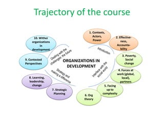 Trajectory of the course
                                        1. Contexts,
                                           Actors,         2. Effective-
     10. Wither
                                           Power               ness,
    organizations
         in                                                 Accounta-
    development                                                bility

                                                                3. Poverty,
9. Contested                ORGANIZATIONS IN                       Social
Perspectives                                                      change
                             DEVELOPMENT
                                                            4. Forces at
                                                           work (global,
  8. Learning,                                                 local),
  leadership,                                                partners
     change                                        5. Facing
                    7. Strategic                     up to
                     Planning                     complexity
                                     6. Org
                                     theory
 
