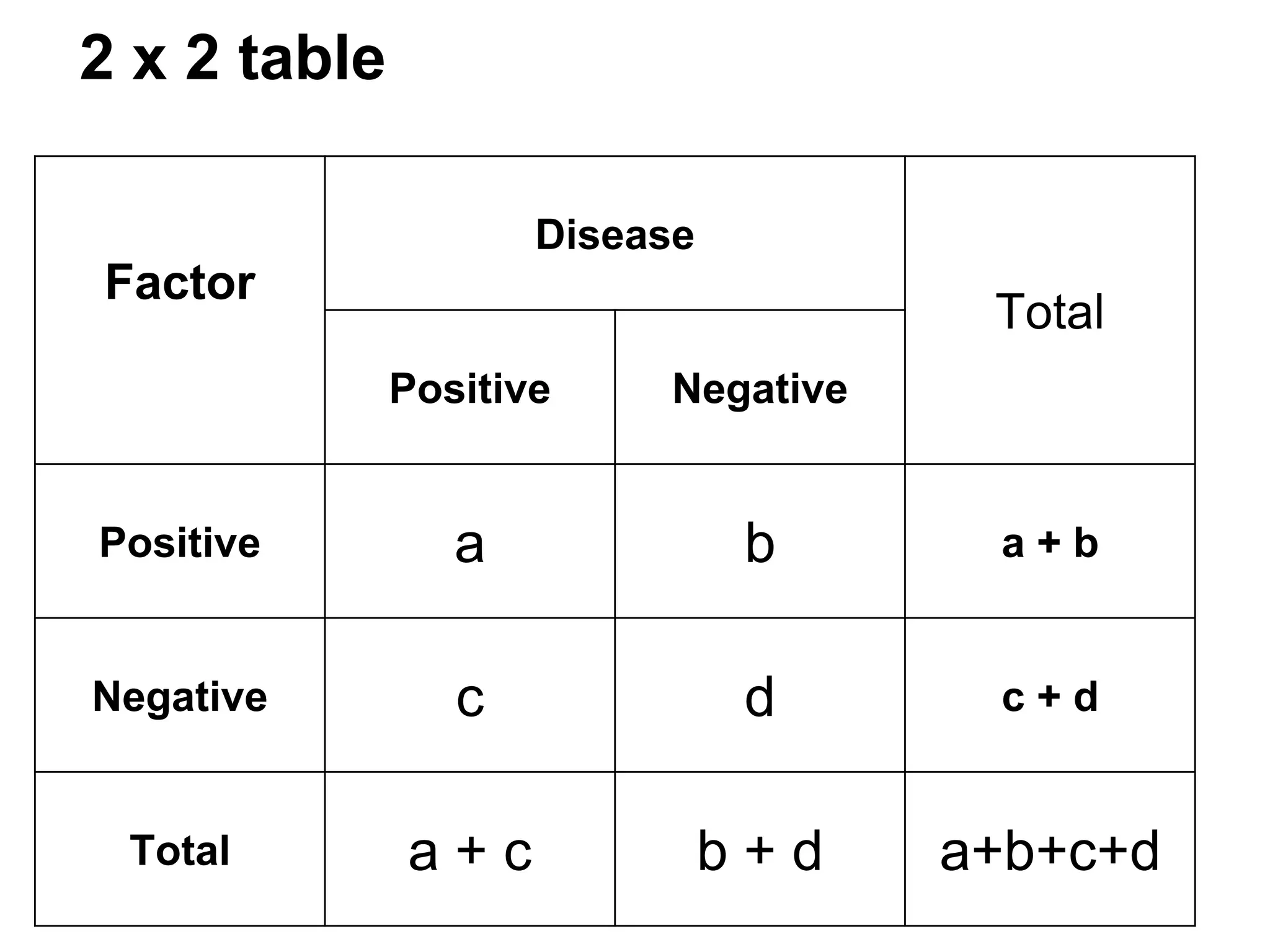 2 x 2 table
Disease

Factor

Total
Positive

Negative

Positive

a

b

a+b

Negative

c

d

c+d

Total

a+c

b+d

a+b+c+d

 