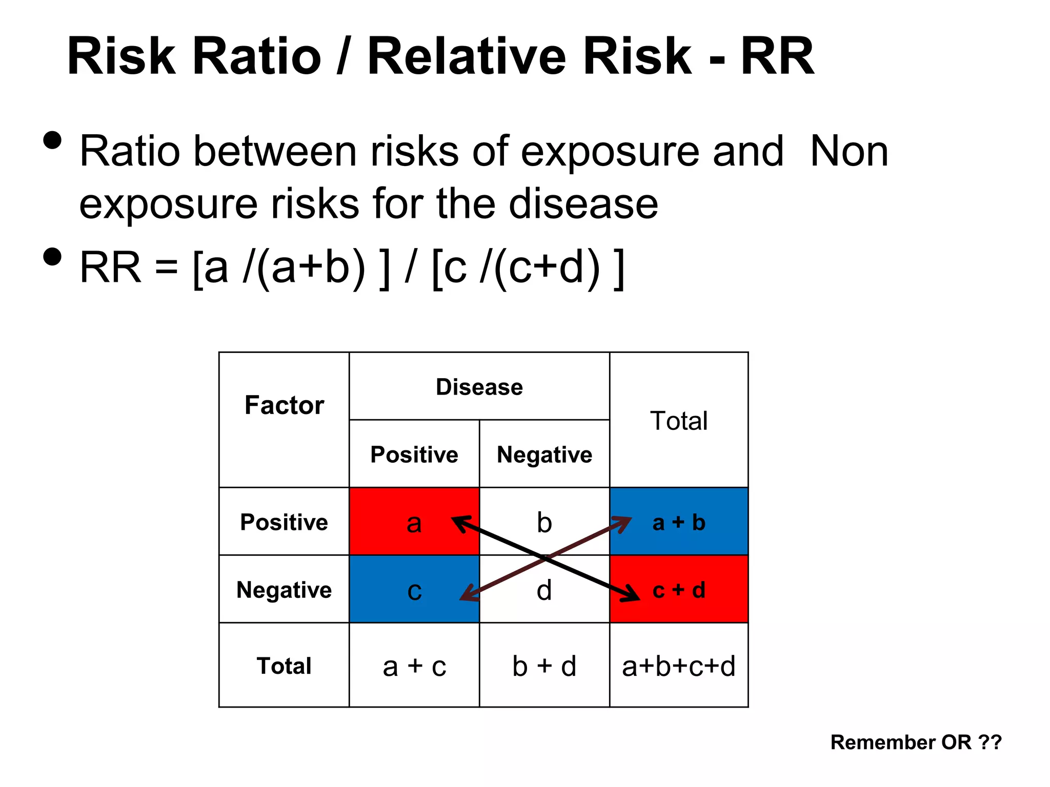 Risk Ratio / Relative Risk - RR

• Ratio between risks of exposure and
•

Non

exposure risks for the disease
RR = [a /(a+b) ] / [c /(c+d) ]
Disease

Factor

Total
Positive

Negative

Positive

a

b

a+b

Negative

c

d

c+d

Total

a+c

b+d

a+b+c+d
Remember OR ??

 