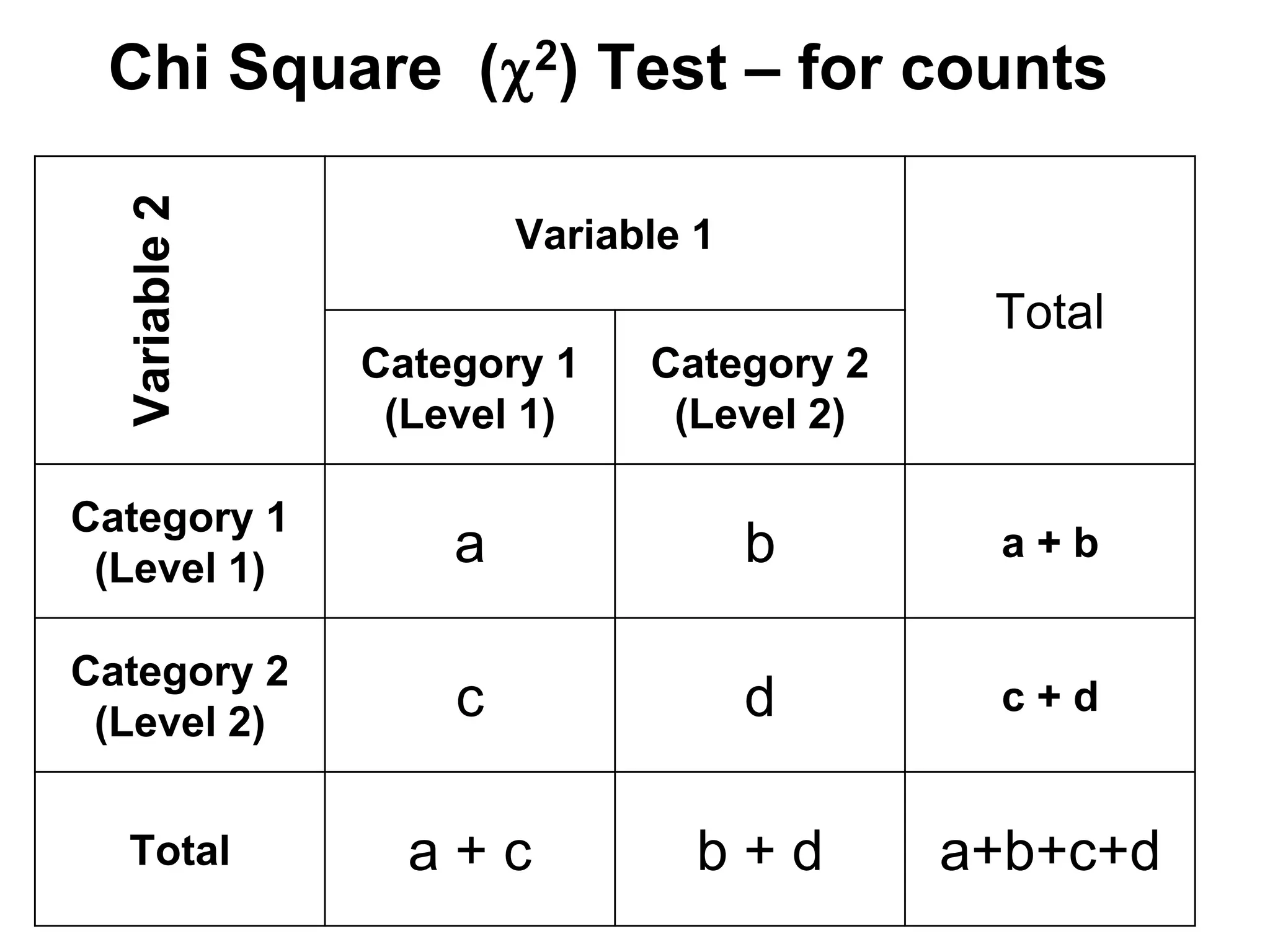 Variable 2

Chi Square ( 2) Test – for counts
Variable 1

Total
Category 1
(Level 1)

Category 2
(Level 2)

Category 1
(Level 1)

a

b

a+b

Category 2
(Level 2)

c

d

c+d

Total

a+c

b+d

a+b+c+d

 