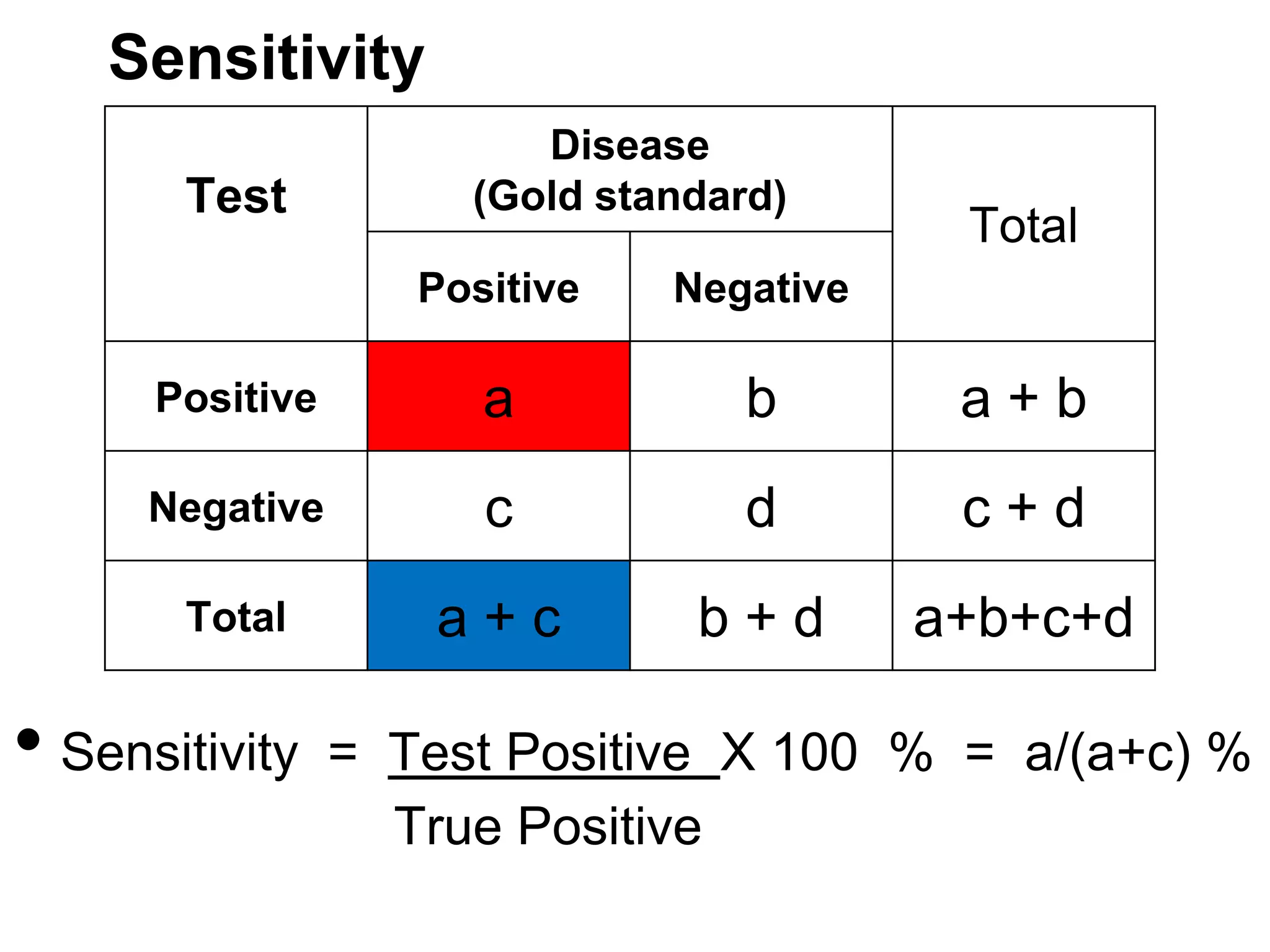 Sensitivity
Test

Disease
(Gold standard)

Total

Positive

Negative

Positive

a

b

a+b

Negative

c

d

c+d

Total

a+c

b+d

a+b+c+d

• Sensitivity

= Test Positive X 100 % = a/(a+c) %
True Positive

 