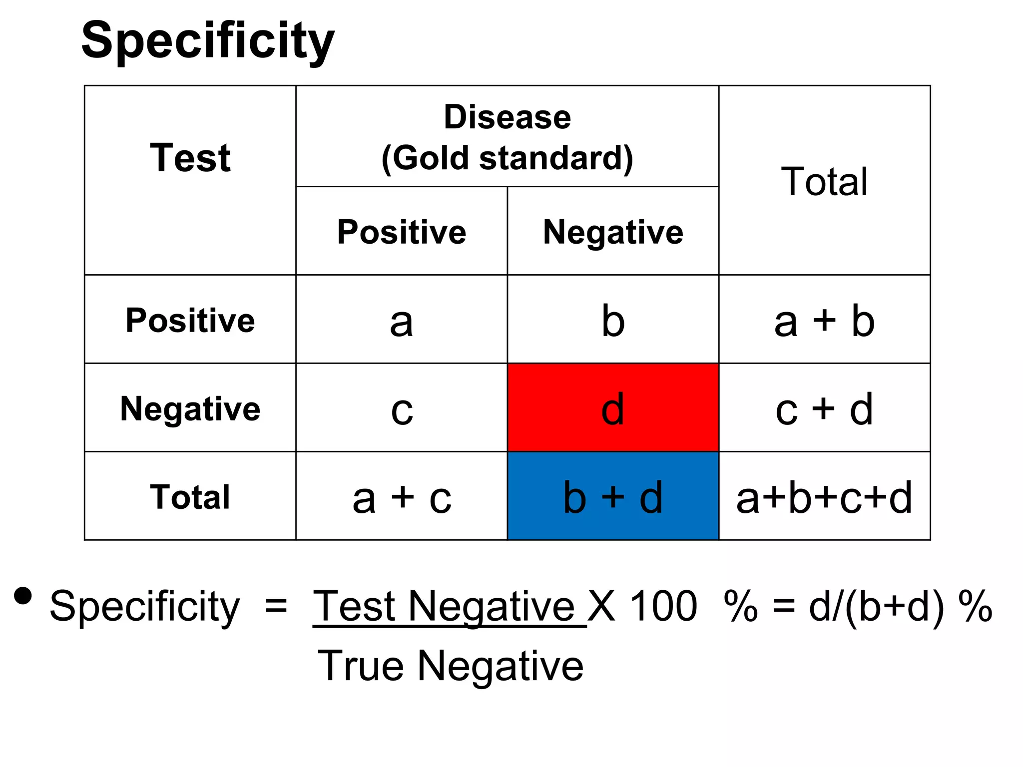 Specificity
Test

Disease
(Gold standard)

Total

Positive

Negative

Positive

a

b

a+b

Negative

c

d

c+d

Total

a+c

b+d

a+b+c+d

• Specificity

= Test Negative X 100 % = d/(b+d) %
True Negative

 