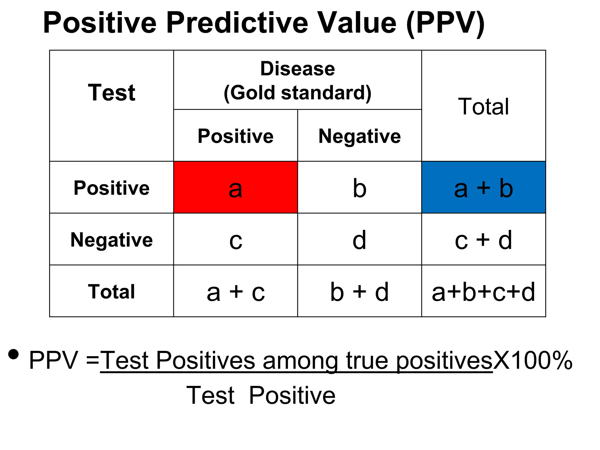 Positive Predictive Value (PPV)
Test

Disease
(Gold standard)

Total

Positive

Negative

Positive

a

b

a+b

Negative

c

d

c+d

Total

a+c

b+d

a+b+c+d

• PPV =Test Positives among true positivesX100%
Test Positive

 