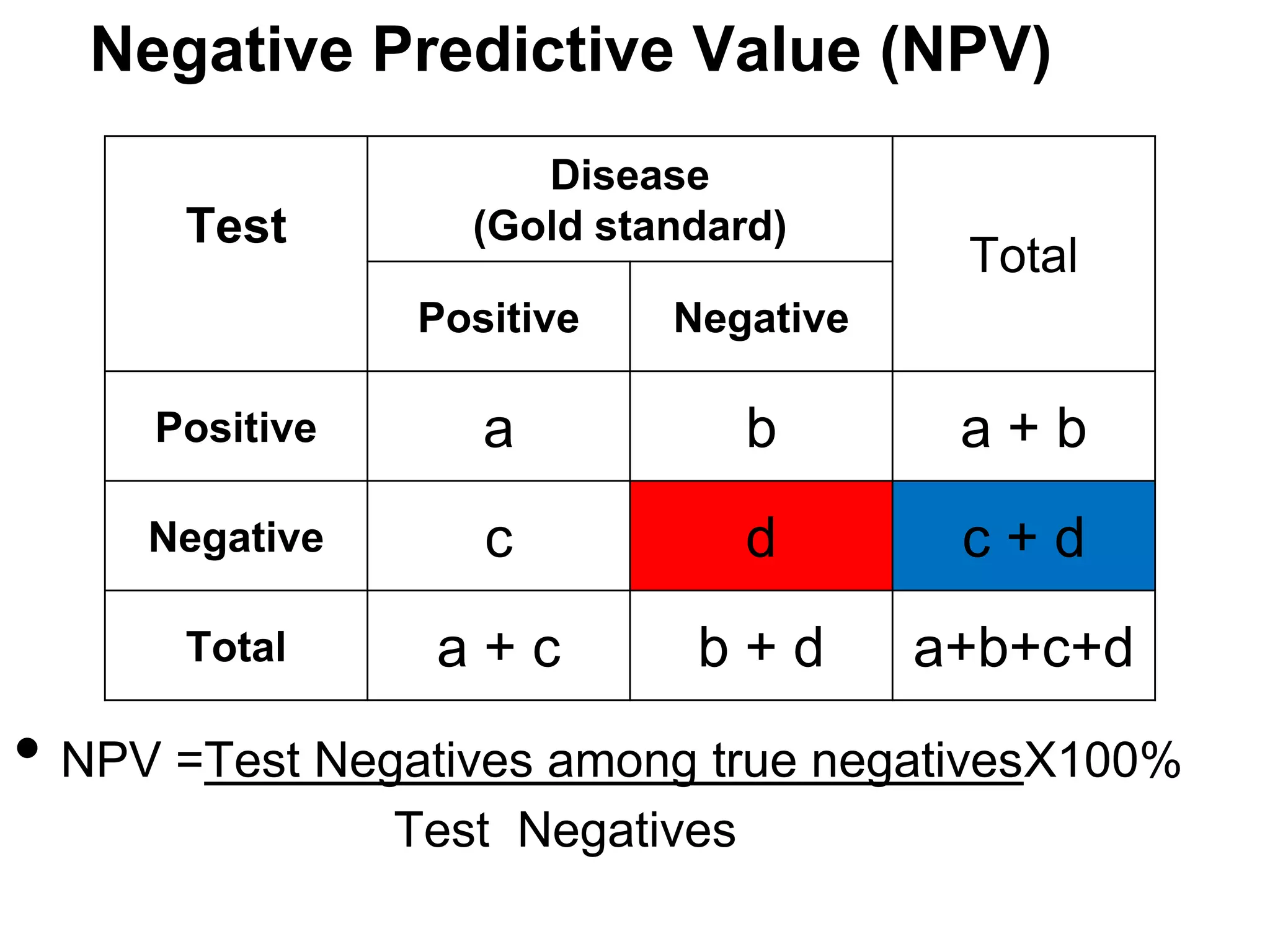 Negative Predictive Value (NPV)
Test

Disease
(Gold standard)

Total

Positive

Negative

Positive

a

b

a+b

Negative

c

d

c+d

Total

a+c

b+d

a+b+c+d

• NPV =Test Negatives among true negativesX100%
Test Negatives

 