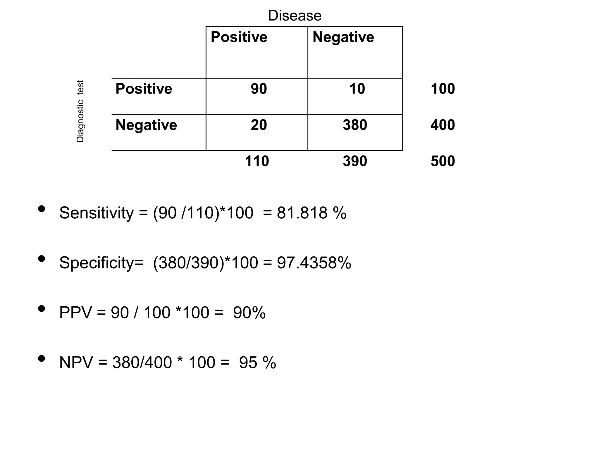 Diagnostic test

Disease
Positive
Negative

Positive

90

10

100

Negative

20

380

400

110

390

500

•

Sensitivity = (90 /110)*100 = 81.818 %

•

Specificity= (380/390)*100 = 97.4358%

•

PPV = 90 / 100 *100 = 90%

•

NPV = 380/400 * 100 = 95 %

 