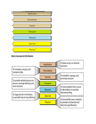 OSI Model | PDF