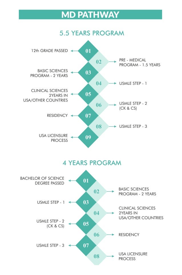 5.5 Years Doctor Of Medicine program 4 Years MD program MD Pathway Caribbean