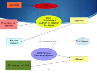 EPE
CDA
Spécialisée
(audition ou adoption
Par listes)
CDA Plénière
Examen du recours
ConciliateurRecours
gracieux
Demande
Proposition de
décision
notification
notification
TCI si désaccord final
B. Prost - 2013 35
 