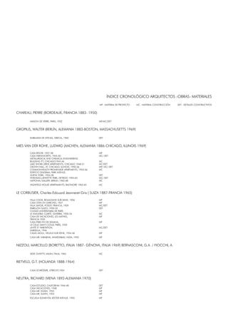 MP : MATERIAL DE PROYECTO MC : MATERIAL CONSTRUCCIÓN DET : DETALLES CONSTRUCTIVOS
CHAREAU, PIERRE (BORDEAUX, FRANCIA 1883- 1950)
MAISON DE VERRE, PARIS, 1932 MP/MC/DET
GROPIUS, WALTER (BERLÍN, ALEMANIA 1883-BOSTON, MASSACHUSETTS 1969)
EMBAJADA DE ATENAS, GRECIA, 1960 DET
MIES VAN DER ROHE, LUDWIG (AACHEN, ALEMANIA 1886-CHICAGO, ILLINOIS 1969)
CASA RESOR, 1937-38 MP
CASA FARNSWORTH, 1945-50 MC/ DET
METALURGICAL AND CHEMICAL ENGINEERING
BUILDING ITT, CHICAGO1945-46 MC
LAKE SHORE-DRIVE APARTMENTS, CHICAGO 1948-51 MC/DET
CROWN HALL, IIT, CHICAGO, ILLINOIS, 1950-56 MP/ MC/ DET
COMMONWEALTH PROMENADE APARTMENTS, 1953-56 MC
EDIFICIO SEAGRAM, PARK AVENUE,
NUEVA YORK, 1954-58 DET
VIVIENDAS LAFAYETTE PARK, DETROIT, 1955-63 MC/ DET
NATIONAL GALLERY, BERLIN, 1962-68 MC
HIGHFIELD HOUSE APARTAMENTS, BALTIMORE 1963-65 MC
LE CORBUSIER, Charles-Edouard Jeanneret-Gris ( SUIZA 1887-FRANCIA 1965)
VILLA COOK, BOULOGNE-SUR-SEINE, 1926 MP
CASA STEIN EN GARCHES, 1927 MP
VILLA SAVOIE, POISSY, FRANCIA, 1929 MC/DET
PABELLÓN SUIZO, 1930-32 DET
CIUDAD UNIVERSITARIA DE PARÍS
LE INMUEBLE CLARTÉ, GINEBRA, 1930-34 MC
CASA DE VACACIONES, LES MATHES, MP
FRANCIA 1935
CASA PARA FIN DE SEMANA, MP
LA CELLE-SAINT-CLOUD, PARÍS, 1935
UNITÉ D’ HABITATION, MC/DET
MARSELLA, 1946
CASAS JAOUL, NEUILLY-SUR-SEINE, 1954-56 MP
CASA MR. SARABHAI, AHMEDABAD, INDIA, 1955 MP
NIZZOLI, MARCELLO (BORETTO, ITALIA 1887- GÉNOVA, ITALIA 1969) BERNASCONI, G.A. / FIOCCHI, A.
SEDE OLIVETTI, MILÁN, ITALIA, 1962 MC
RIETVELD, G.T. (HOLANDA 1888-1964)
CASA SCHRÖDER, UTRECHT,1924 DET
NEUTRA, RICHARD (VIENA 1892-ALEMANIA 1970)
CASA-ESTUDIO, CALIFORNIA 1946-48 DET
CASA VACACIONES, 1948 MP
CASA MR. ELVAIN, 1953 MP
CASA MR. SLAVIN, 1953 MP
ESCUELA ELEMENTAL KESTER AVENUE, 1955 MP
ÍNDICE CRONOLÓGICO ARQUITECTOS -OBRAS- MATERIALES
 