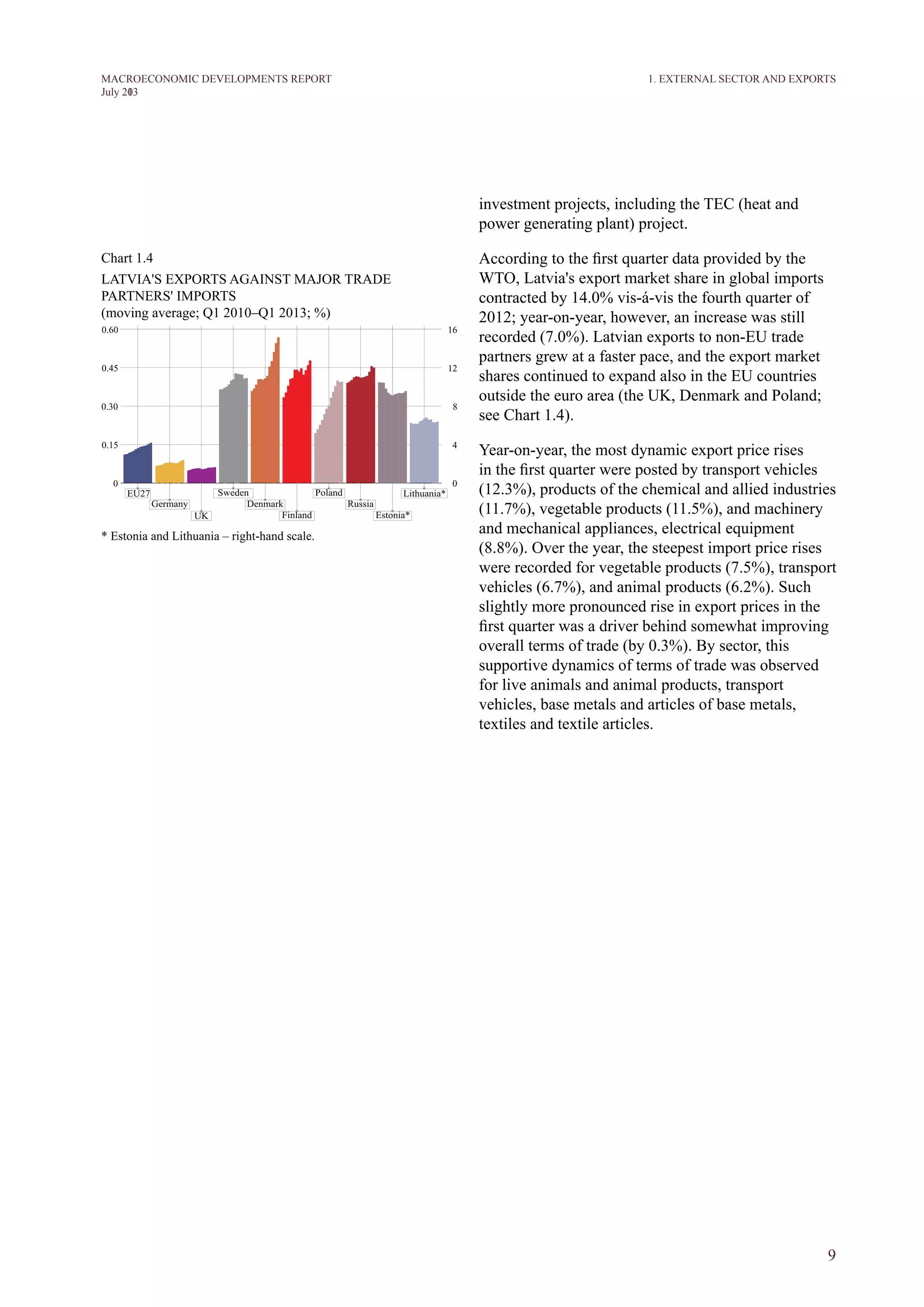 9
M ACROECONOM I C DEVELOPM ENTS REPORT
J uly 2013
1. EXTERNAL SECTOR AND EXPORTS
investment projects, including the TEC (heat and
power generating plant) project.
According to the first quarter data provided by the
WTO, Latvia's export market share in global imports
contracted by 14.0% vis-á-vis the fourth quarter of
2012; year-on-year, however, an increase was still
recorded (7.0%). Latvian exports to non-EU trade
partners grew at a faster pace, and the export market
shares continued to expand also in the EU countries
outside the euro area (the UK, Denmark and Poland;
see Chart 1.4).
Year-on-year, the most dynamic export price rises
in the first quarter were posted by transport vehicles
(12.3%), products of the chemical and allied industries
(11.7%), vegetable products (11.5%), and machinery
and mechanical appliances, electrical equipment
(8.8%). Over the year, the steepest import price rises
were recorded for vegetable products (7.5%), transport
vehicles (6.7%), and animal products (6.2%). Such
slightly more pronounced rise in export prices in the
first quarter was a driver behind somewhat improving
overall terms of trade (by 0.3%). By sector, this
supportive dynamics of terms of trade was observed
for live animals and animal products, transport
vehicles, base metals and articles of base metals,
textiles and textile articles.
Chart 1.4
LATVIA'S EXPORTS AGAINST MAJOR TRADE
PARTNERS' IMPORTS
(moving average; Q1 2010–Q1 2013; %)
* Estonia and Lithuania – right-hand scale.
 