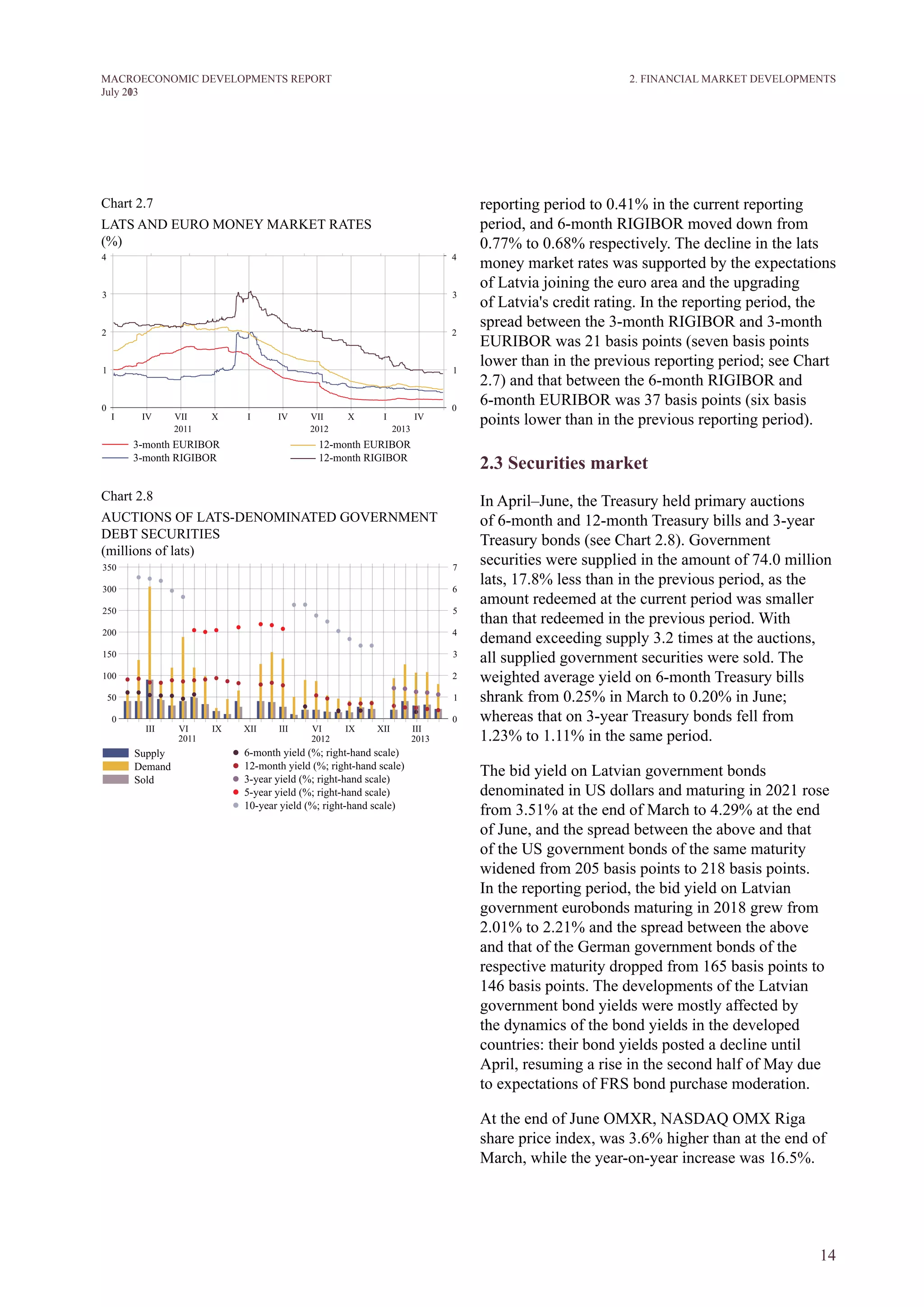 14
M ACROECONOM I C DEVELOPM ENTS REPORT
J uly 2013
reporting period to 0.41% in the current reporting
period, and 6-month RIGIBOR moved down from
0.77% to 0.68% respectively. The decline in the lats
money market rates was supported by the expectations
of Latvia joining the euro area and the upgrading
of Latvia's credit rating. In the reporting period, the
spread between the 3-month RIGIBOR and 3-month
EURIBOR was 21 basis points (seven basis points
lower than in the previous reporting period; see Chart
2.7) and that between the 6-month RIGIBOR and
6-month EURIBOR was 37 basis points (six basis
points lower than in the previous reporting period).
2.3 Securities market
In April–June, the Treasury held primary auctions
of 6-month and 12-month Treasury bills and 3-year
Treasury bonds (see Chart 2.8). Government
securities were supplied in the amount of 74.0 million
lats, 17.8% less than in the previous period, as the
amount redeemed at the current period was smaller
than that redeemed in the previous period. With
demand exceeding supply 3.2 times at the auctions,
all supplied government securities were sold. The
weighted average yield on 6-month Treasury bills
shrank from 0.25% in March to 0.20% in June;
whereas that on 3-year Treasury bonds fell from
1.23% to 1.11% in the same period.
The bid yield on Latvian government bonds
denominated in US dollars and maturing in 2021 rose
from 3.51% at the end of March to 4.29% at the end
of June, and the spread between the above and that
of the US government bonds of the same maturity
widened from 205 basis points to 218 basis points.
In the reporting period, the bid yield on Latvian
government eurobonds maturing in 2018 grew from
2.01% to 2.21% and the spread between the above
and that of the German government bonds of the
respective maturity dropped from 165 basis points to
146 basis points. The developments of the Latvian
government bond yields were mostly affected by
the dynamics of the bond yields in the developed
countries: their bond yields posted a decline until
April, resuming a rise in the second half of May due
to expectations of FRS bond purchase moderation.
At the end of June OMXR, NASDAQ OMX Riga
share price index, was 3.6% higher than at the end of
March, while the year-on-year increase was 16.5%.
2. FINANCIAL MARKET DEVELOPMENTS
Chart 2.7
LATS AND EURO MONEY MARKET RATES
(%)
Chart 2.8
AUCTIONS OF LATS-DENOMINATED GOVERNMENT
DEBT SECURITIES
(millions of lats)
 