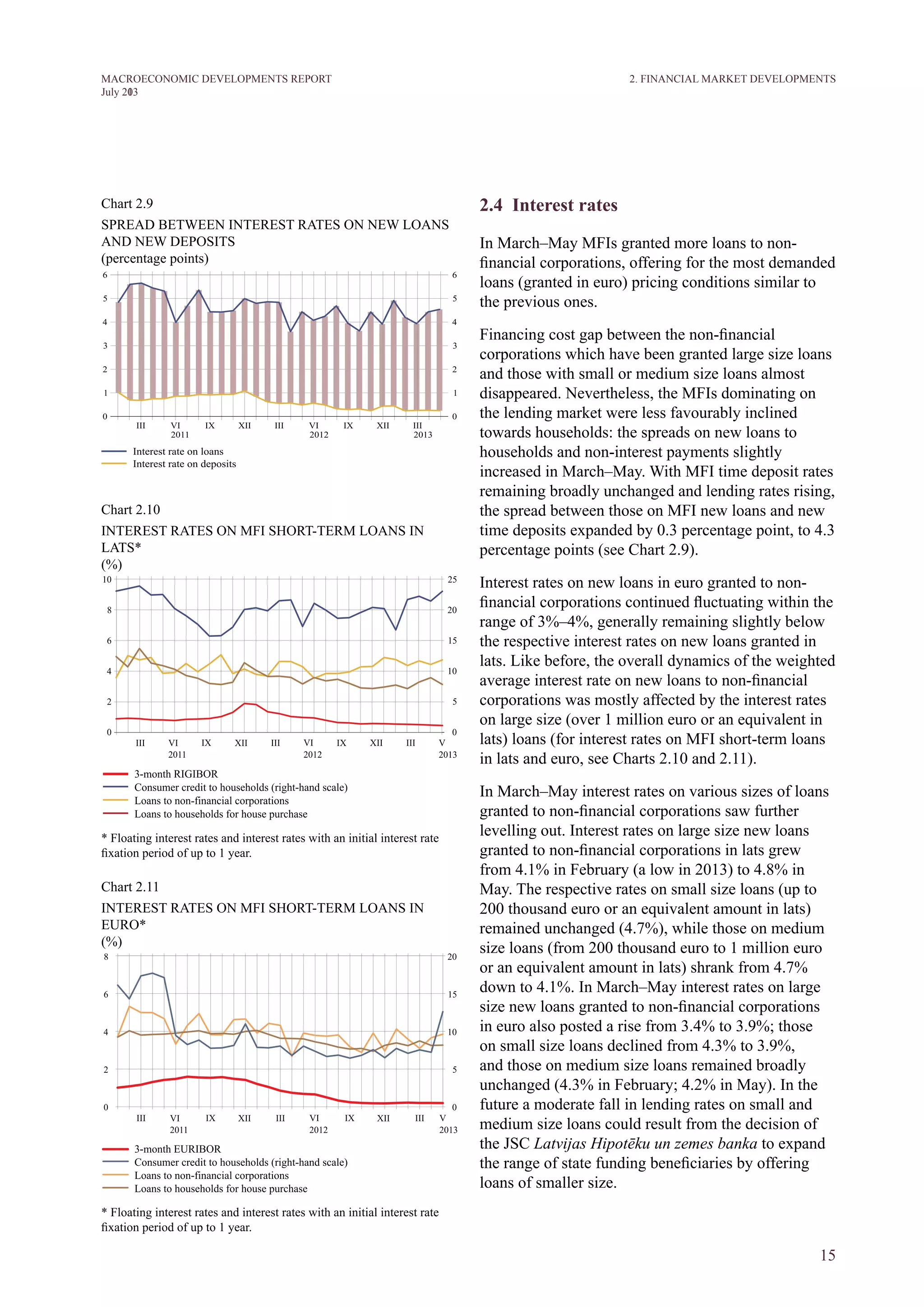 15
M ACROECONOM I C DEVELOPM ENTS REPORT
J uly 2013
2.4 Interest rates
In March–May MFIs granted more loans to non-
financial corporations, offering for the most demanded
loans (granted in euro) pricing conditions similar to
the previous ones.
Financing cost gap between the non-financial
corporations which have been granted large size loans
and those with small or medium size loans almost
disappeared. Nevertheless, the MFIs dominating on
the lending market were less favourably inclined
towards households: the spreads on new loans to
households and non-interest payments slightly
increased in March–May. With MFI time deposit rates
remaining broadly unchanged and lending rates rising,
the spread between those on MFI new loans and new
time deposits expanded by 0.3 percentage point, to 4.3
percentage points (see Chart 2.9).
Interest rates on new loans in euro granted to non-
financial corporations continued fluctuating within the
range of 3%–4%, generally remaining slightly below
the respective interest rates on new loans granted in
lats. Like before, the overall dynamics of the weighted
average interest rate on new loans to non-financial
corporations was mostly affected by the interest rates
on large size (over 1 million euro or an equivalent in
lats) loans (for interest rates on MFI short-term loans
in lats and euro, see Charts 2.10 and 2.11).
In March–May interest rates on various sizes of loans
granted to non-financial corporations saw further
levelling out. Interest rates on large size new loans
granted to non-financial corporations in lats grew
from 4.1% in February (a low in 2013) to 4.8% in
May. The respective rates on small size loans (up to
250 thousand euro or an equivalent amount in lats)
remained unchanged (4.7%), while those on medium
size loans (from 250 thousand euro to 1 million euro
or an equivalent amount in lats) shrank from 4.7%
down to 4.1%. In March–May interest rates on large
size new loans granted to non-financial corporations
in euro also posted a rise from 3.4% to 3.9%; those
on small size loans declined from 4.3% to 3.9%,
and those on medium size loans remained broadly
unchanged (4.3% in February; 4.2% in May). In the
future a moderate fall in lending rates on small and
medium size loans could result from the decision of
the JSC Latvijas Hipotēku un zemes banka to expand
the range of state funding beneficiaries by offering
loans of smaller size.
Chart 2.9
SPREAD BETWEEN INTEREST RATES ON NEW LOANS
AND NEW DEPOSITS
(percentage points)
Chart 2.10
INTEREST RATES ON MFI SHORT-TERM LOANS IN
LATS*
(%)
* Floating interest rates and interest rates with an initial interest rate
fixation period of up to 1 year.
Chart 2.11
INTEREST RATES ON MFI SHORT-TERM LOANS IN
EURO*
(%)
* Floating interest rates and interest rates with an initial interest rate
fixation period of up to 1 year.
2. FINANCIAL MARKET DEVELOPMENTS
 